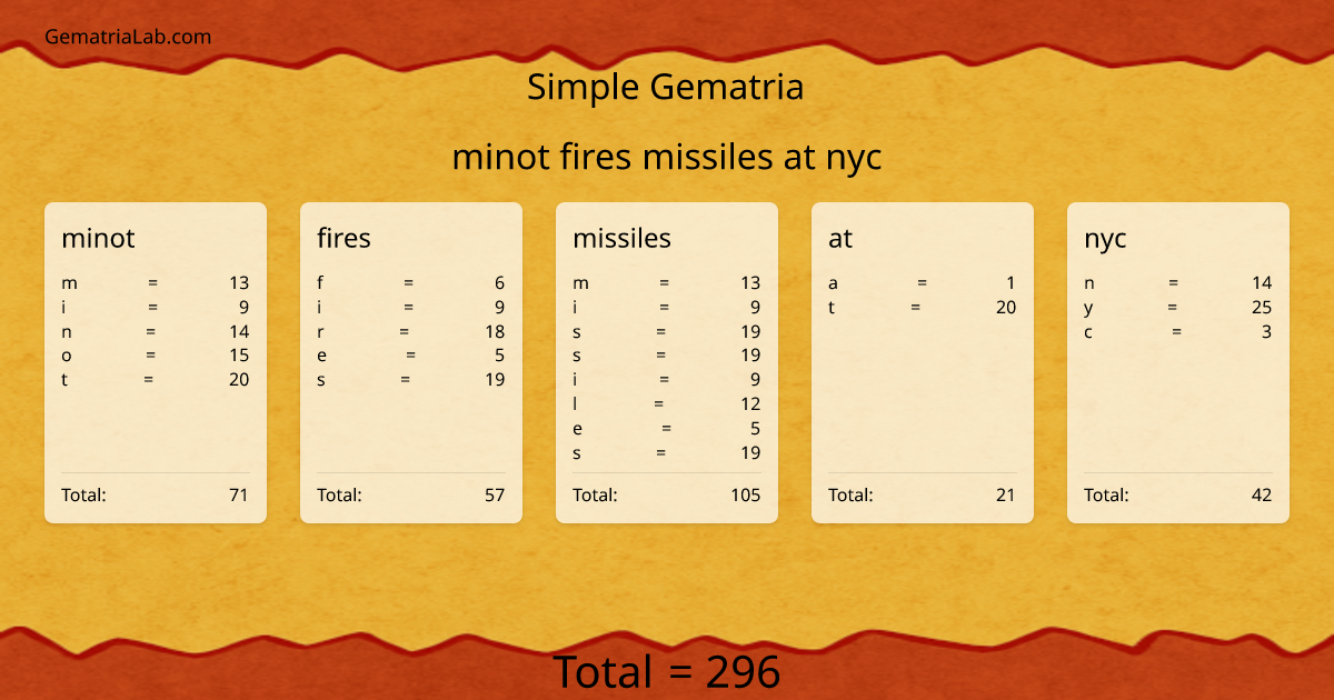 minot fires missiles at nyc in simple Gematria